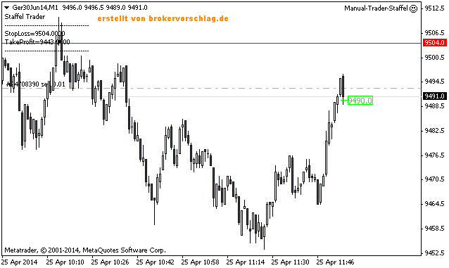 SL Manager Beispiel: DAX Short-Trade mit automatischem Trailing Stop-Loss