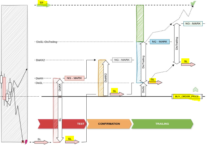 Funktionsprinzip des SL Managers: schematische Darstellung von Stop-Loss- und Take-Profit-Anpassung
